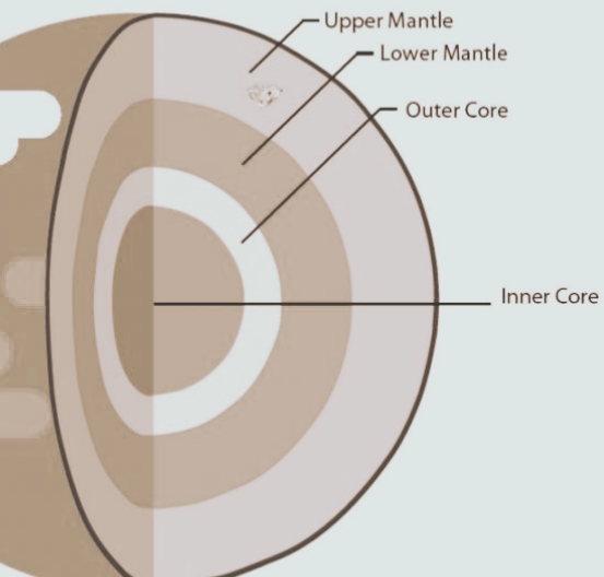 Earth's Mantle