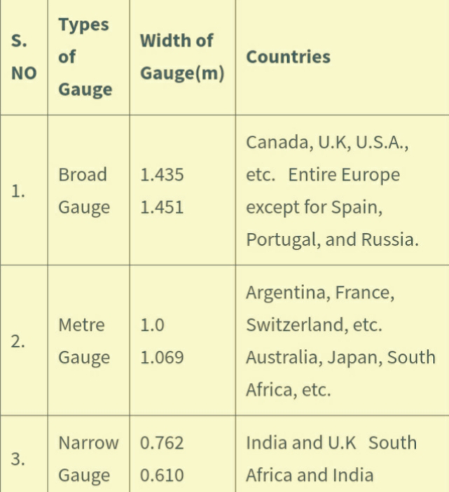 types gauges used in different countries.