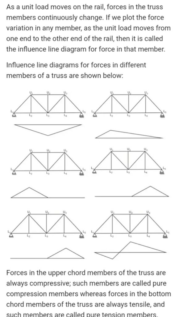 Influence Line Diagram For Truss