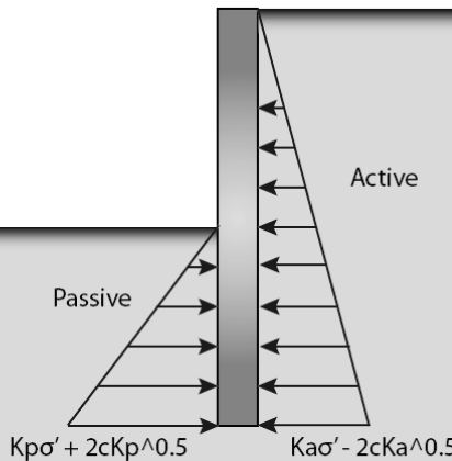 Lateral Earth Pressure