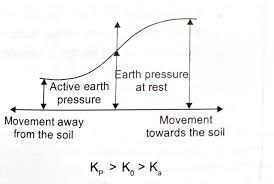 Active Earth Pressure