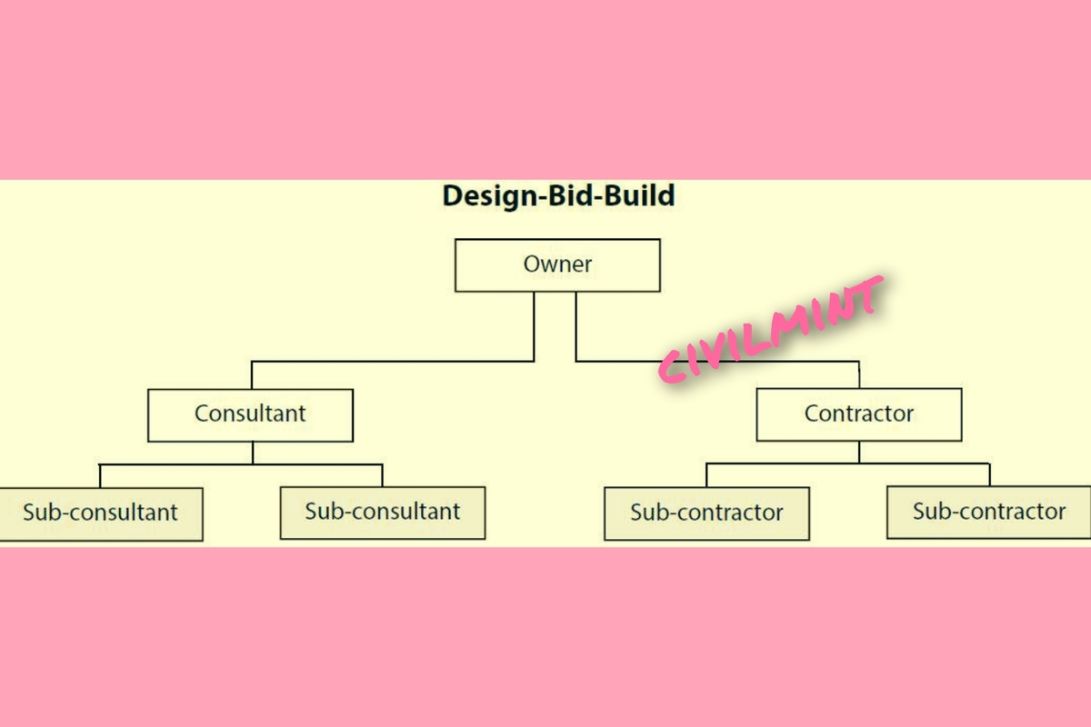 Design Bid Build