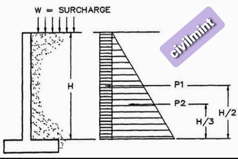 How Is Surcharge Calculated