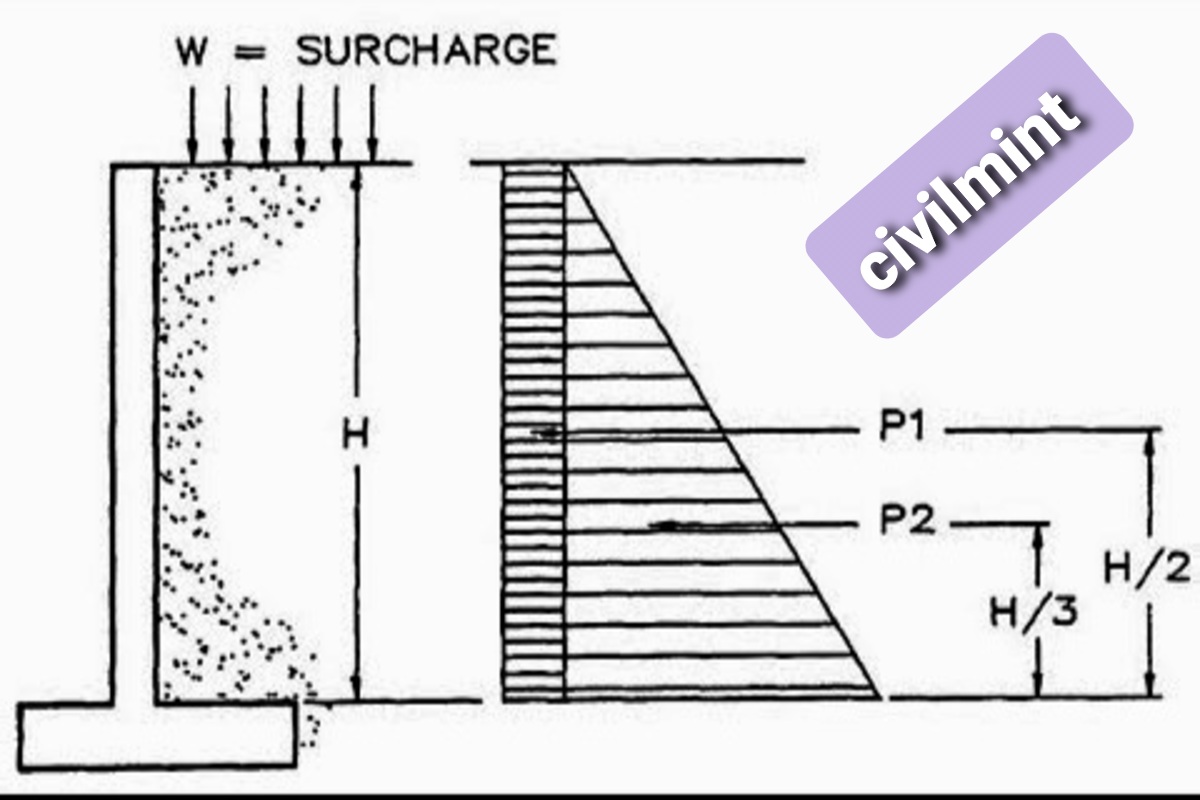 surcharge-load-on-retaining-wall