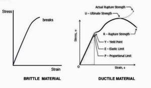 Stress Strain Curve For Brittle Material - Explained