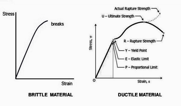 Stress Strain Curve For Brittle Material Explained