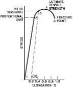 Stress Strain Curve For Brittle Material - Explained