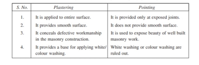 Difference between plastering and pointing