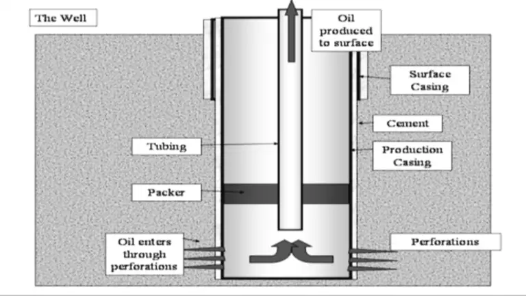 Oil Well Cement | CivilMint.Com