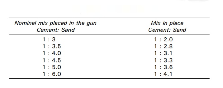 Ratio Of Concrete Mixes For Guniting 