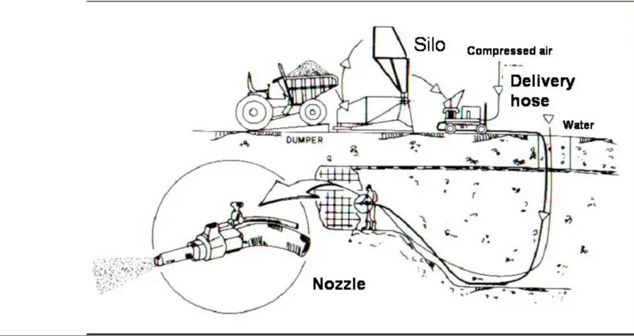 Proces Of Guniting