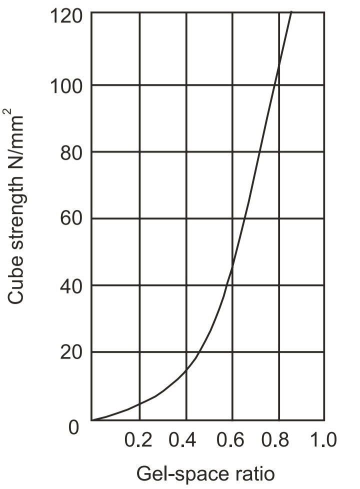 Relation between gel space ratio and compressive strength of concrete