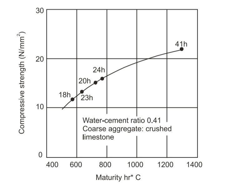 Maturity curve of concrete 