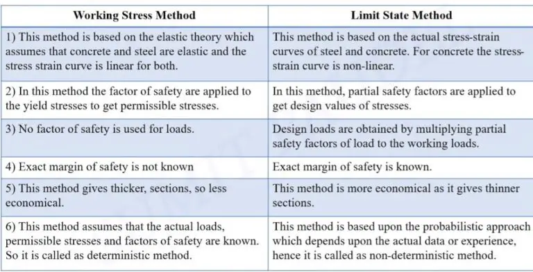 Difference Between Working Stress And Limit State Method