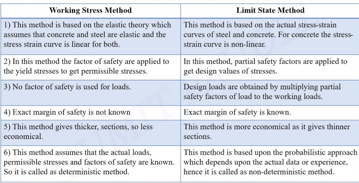 Difference Between Working Stress And Limit State Method