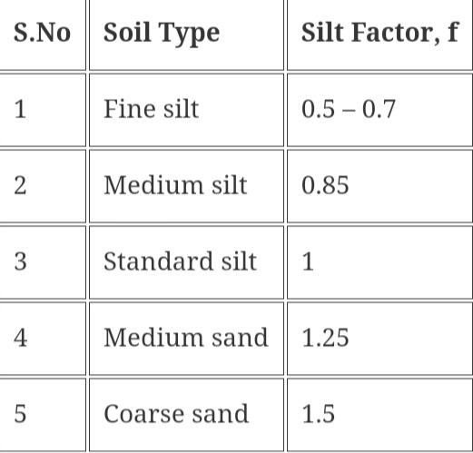 Siot factor for various types of soils