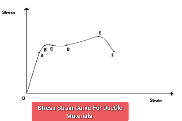 Stress Strain Curve For Ductile Materials