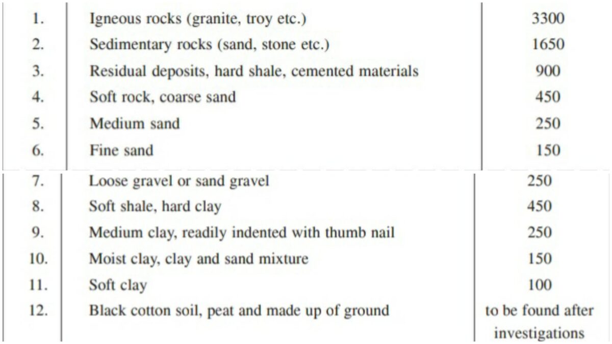 Safe Bearing Capacity (SBC) Of Various Types Of Soils