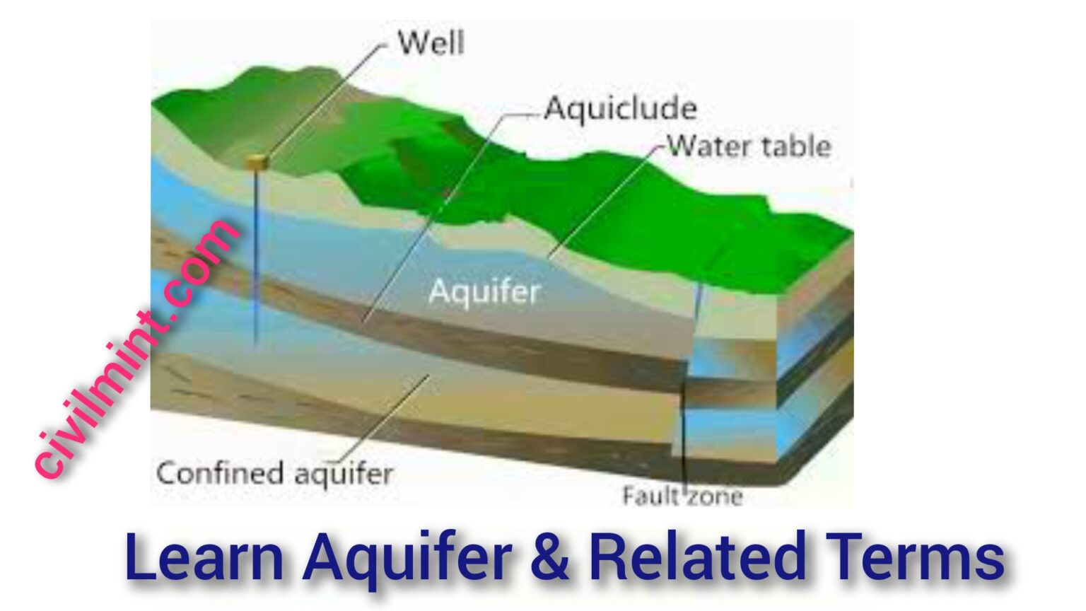 What Is An Aquifer? Definition, Meaning And Types Of Aquifers