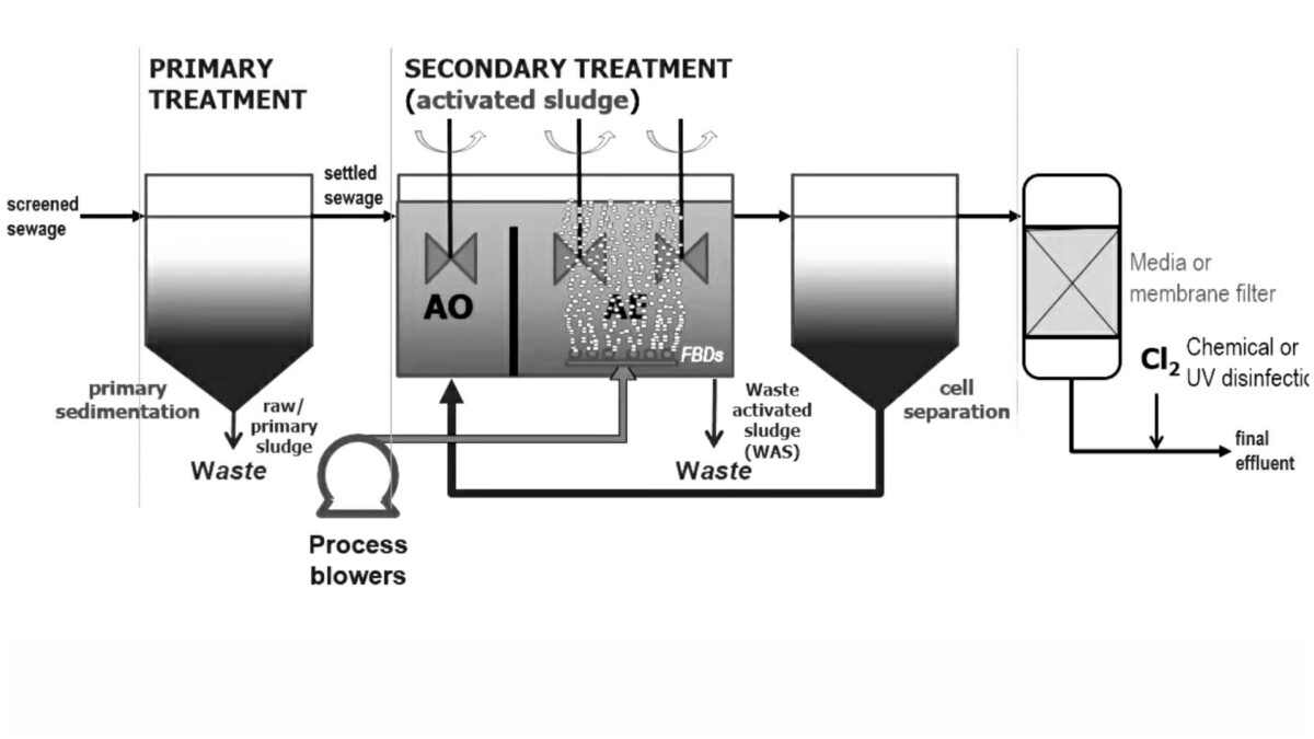 Components of an Aerobic Treatment System