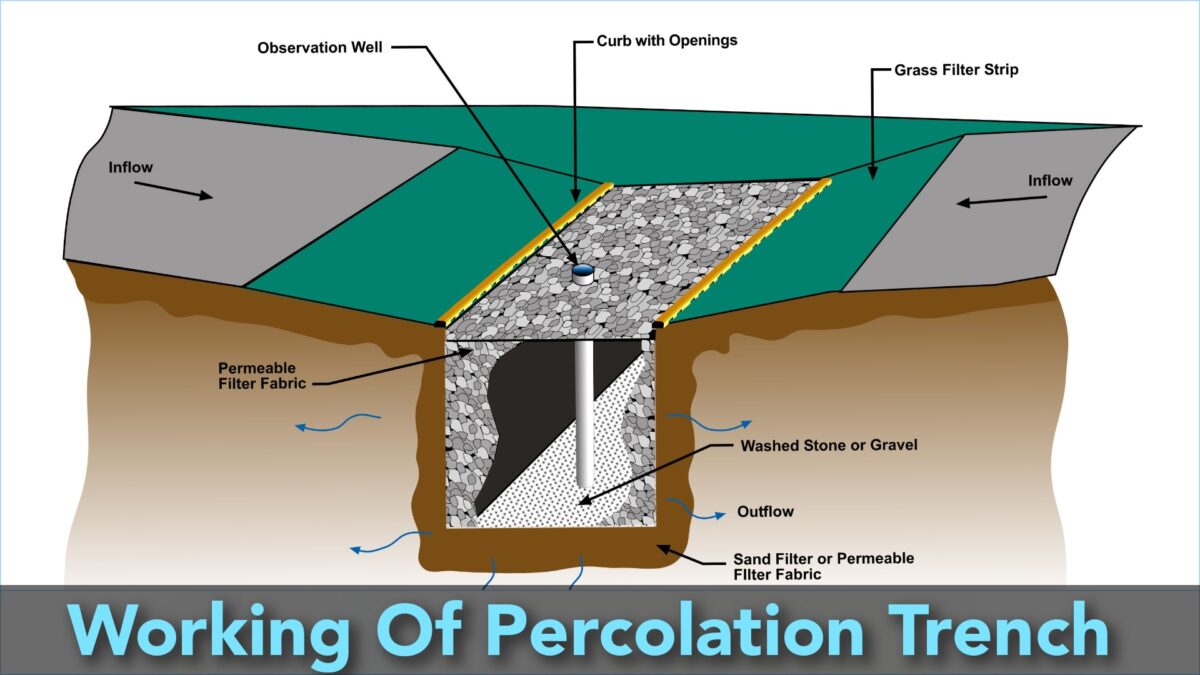 Working Of Percolation Trench 