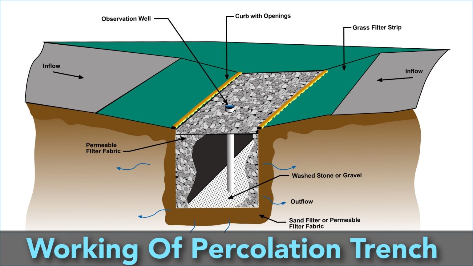 What Is Percolation Trench? - Explained