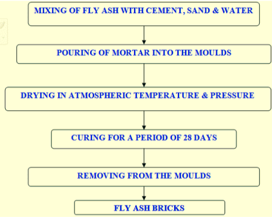 Manufacturing Process Of Fly Ash Bricks