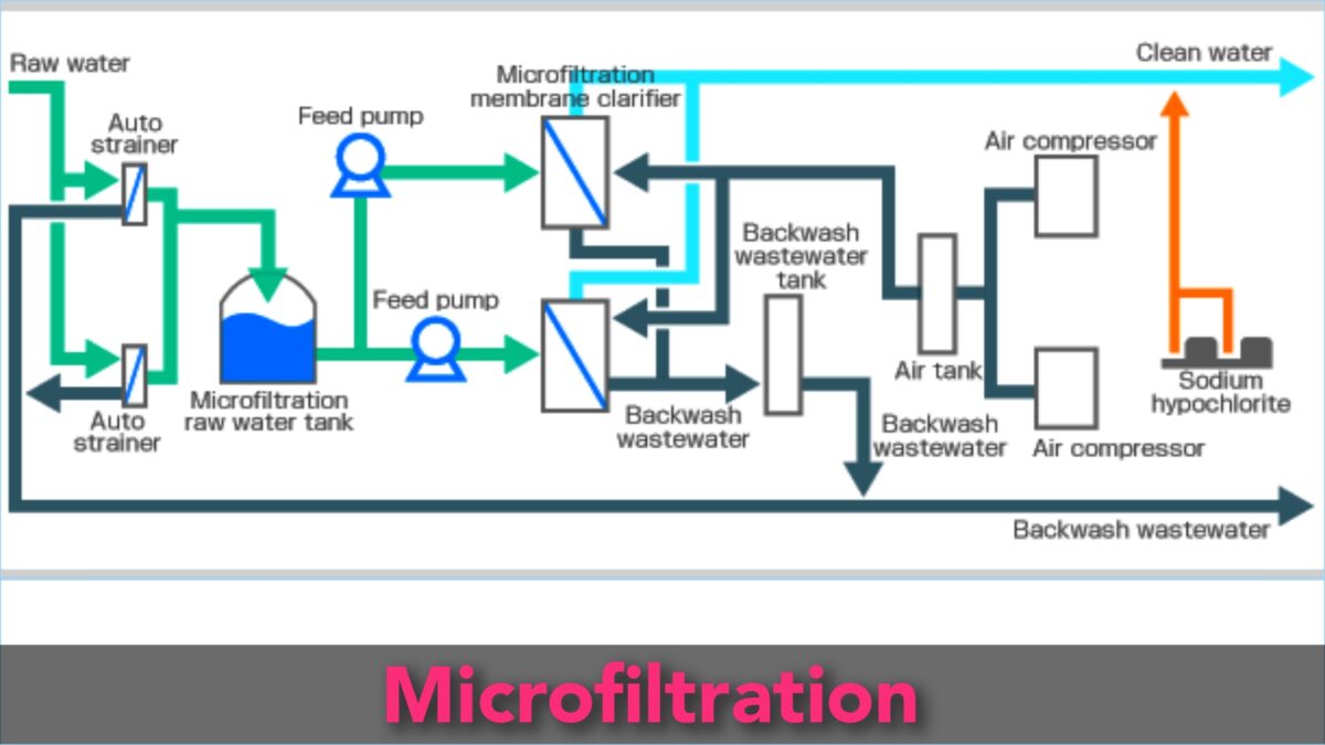 Microfiltration Process 