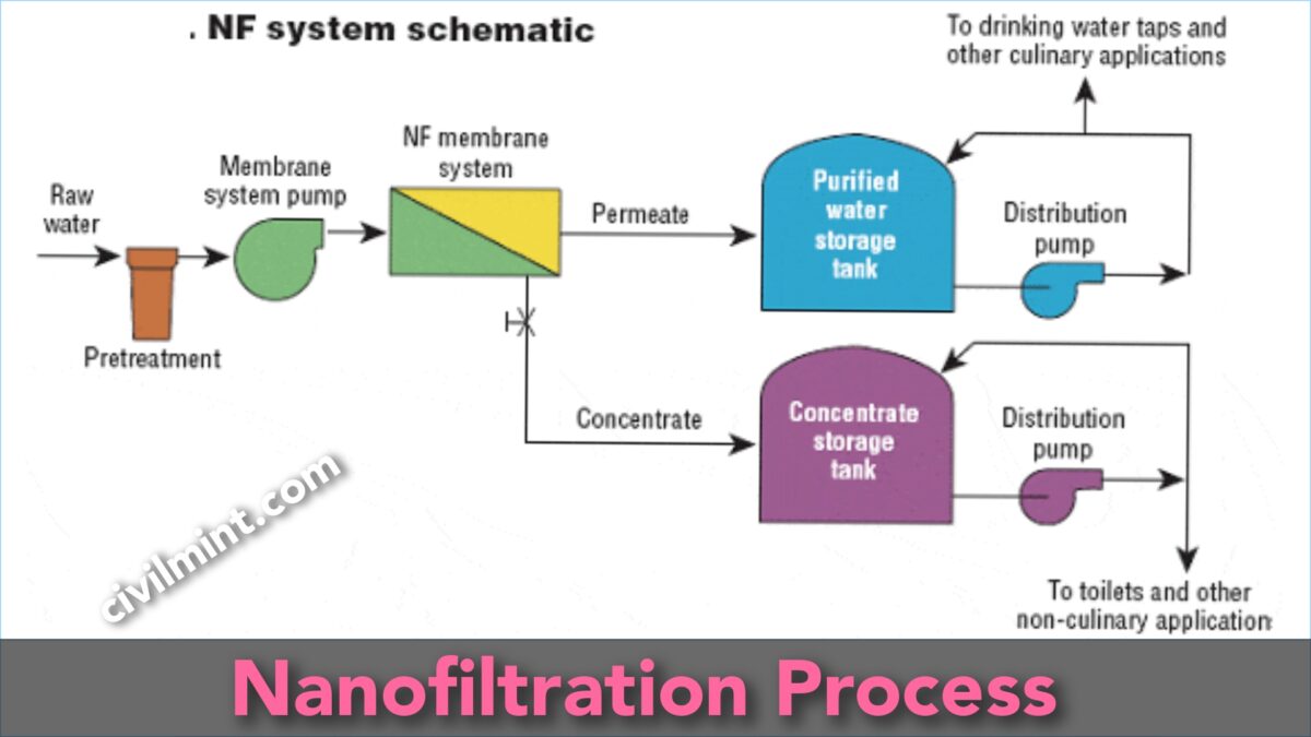 Nanofiltration Process 