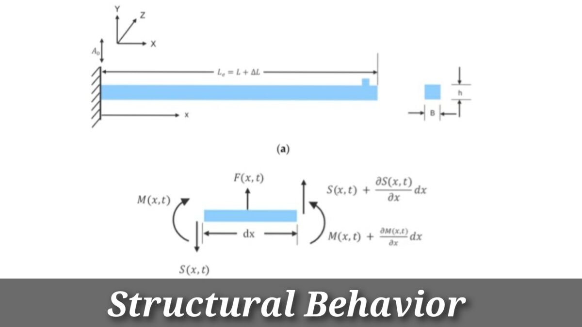 Cantilever Beam Structural Behavior Design And Formulas