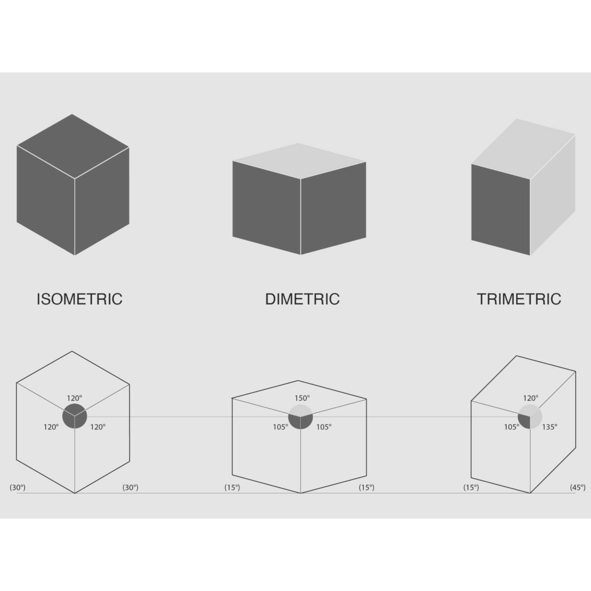 Isometric, Dimetric projection, And Trimetric Projections 