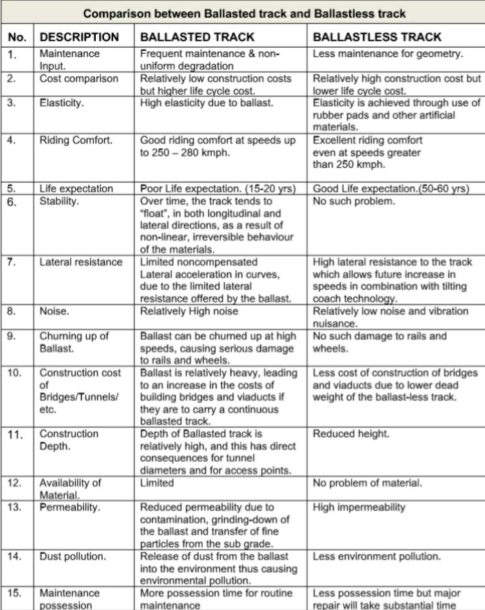 Ballasted Track Vs Ballastless Track: Differences