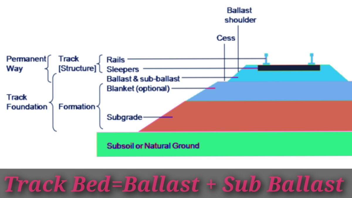 Track Bed In Railway