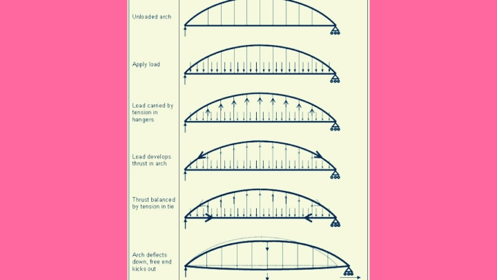 Structural Performance Of Tied Arch Bridge