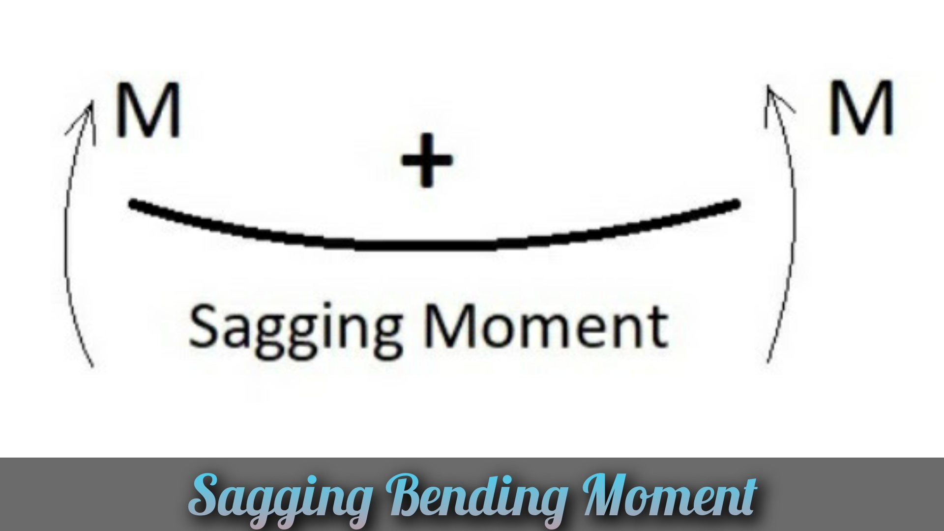 sagging-and-hogging-bending-moments-complete-guide