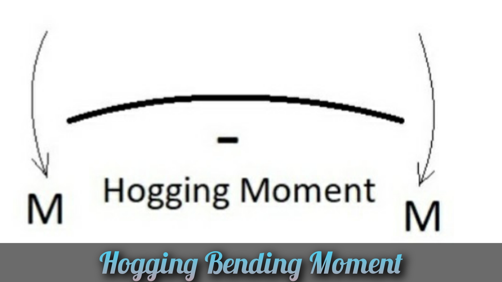 Sagging And Hogging Bending Moments: Complete Guide