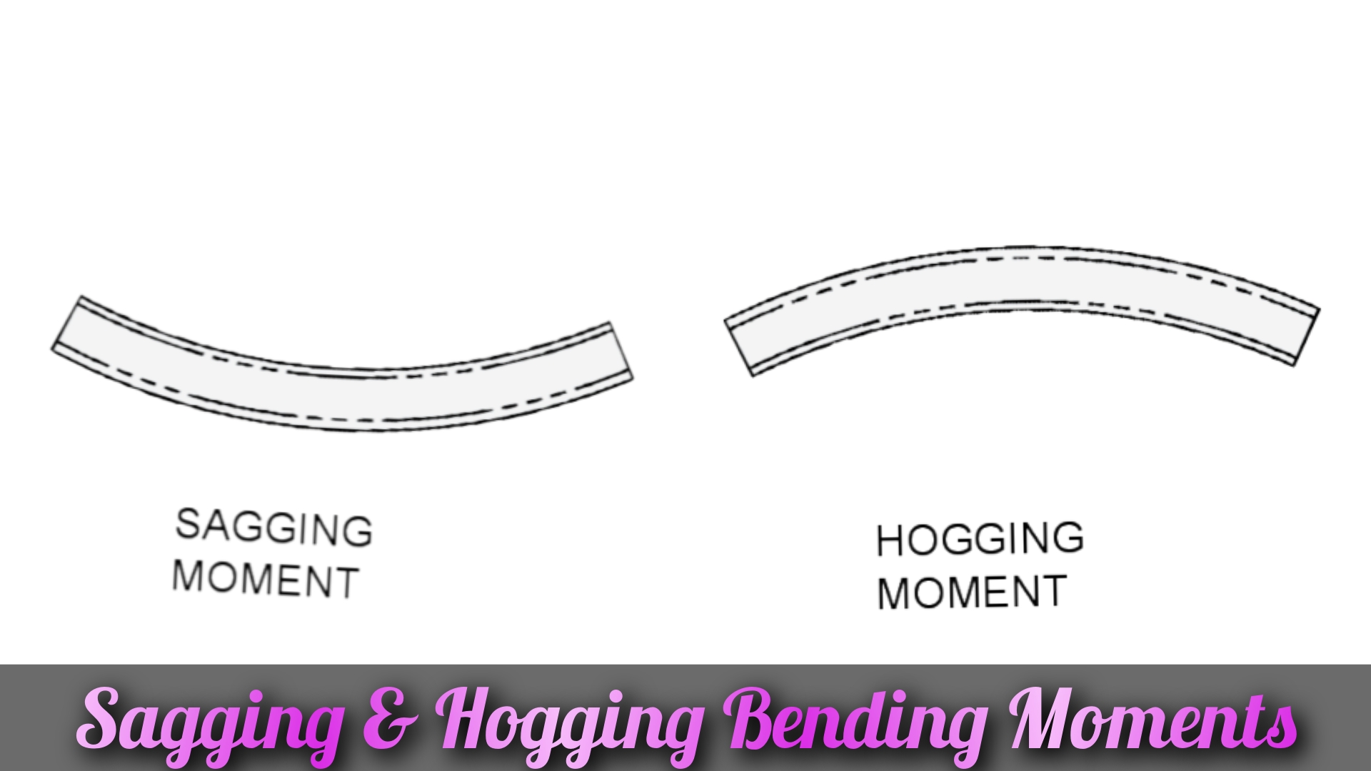 Sagging And Hogging Bending Moments: Complete Guide