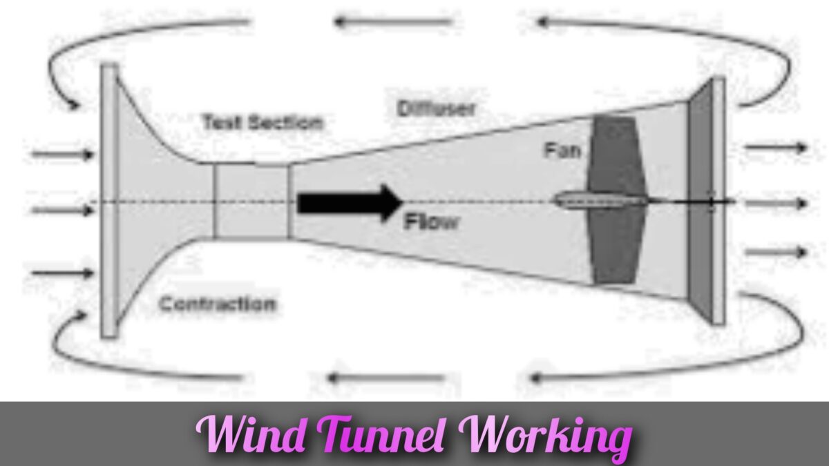 Wind Tunnel - Types, Working Concept, & Wind Tunnel Testing