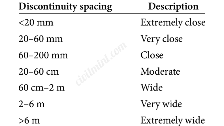 Spacing In Scan Line Survey