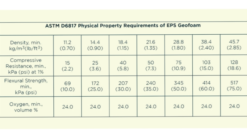 Properties Of Geofoam As Per ASTM D6817 