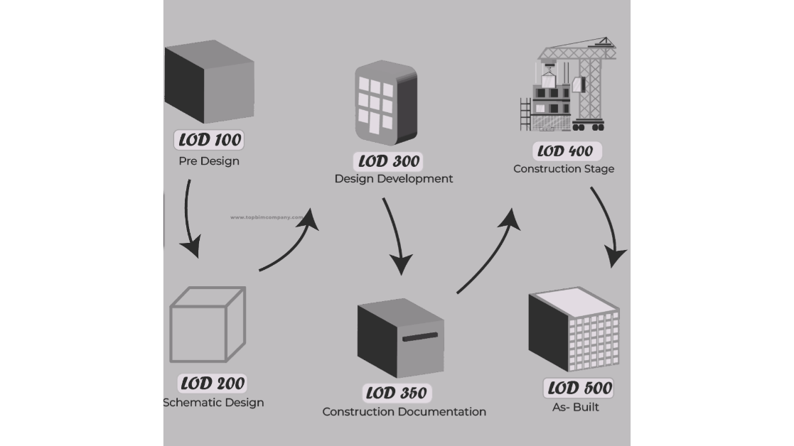 BIM level of development (LOD)