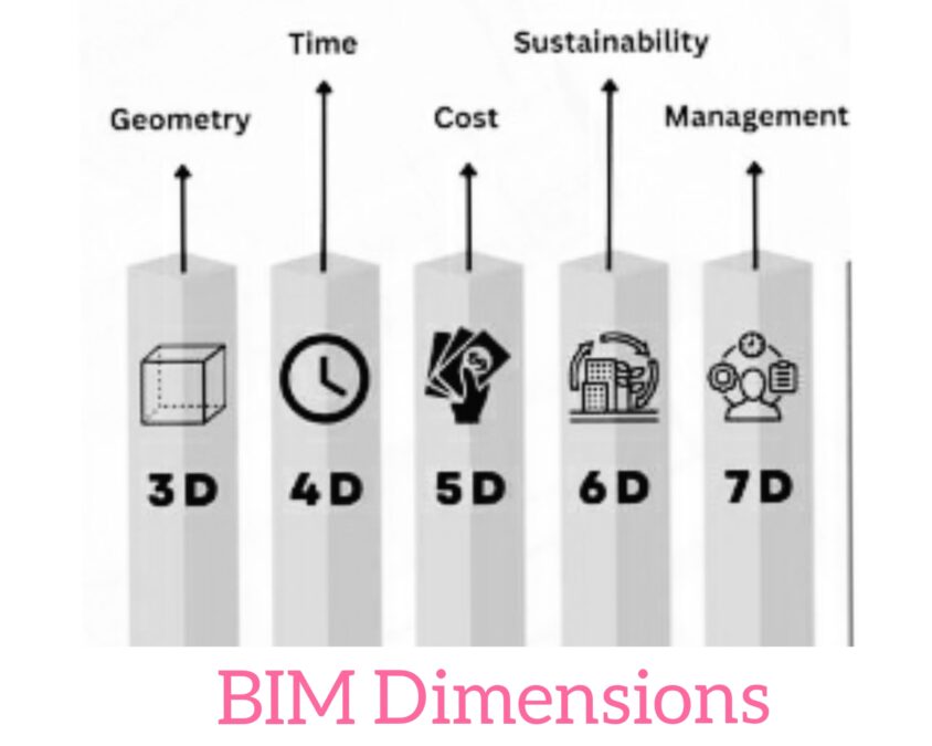 Different Dimensions Of BIM - 3D, 4D, 5D, 6D, & 7D | CivilMint.Com