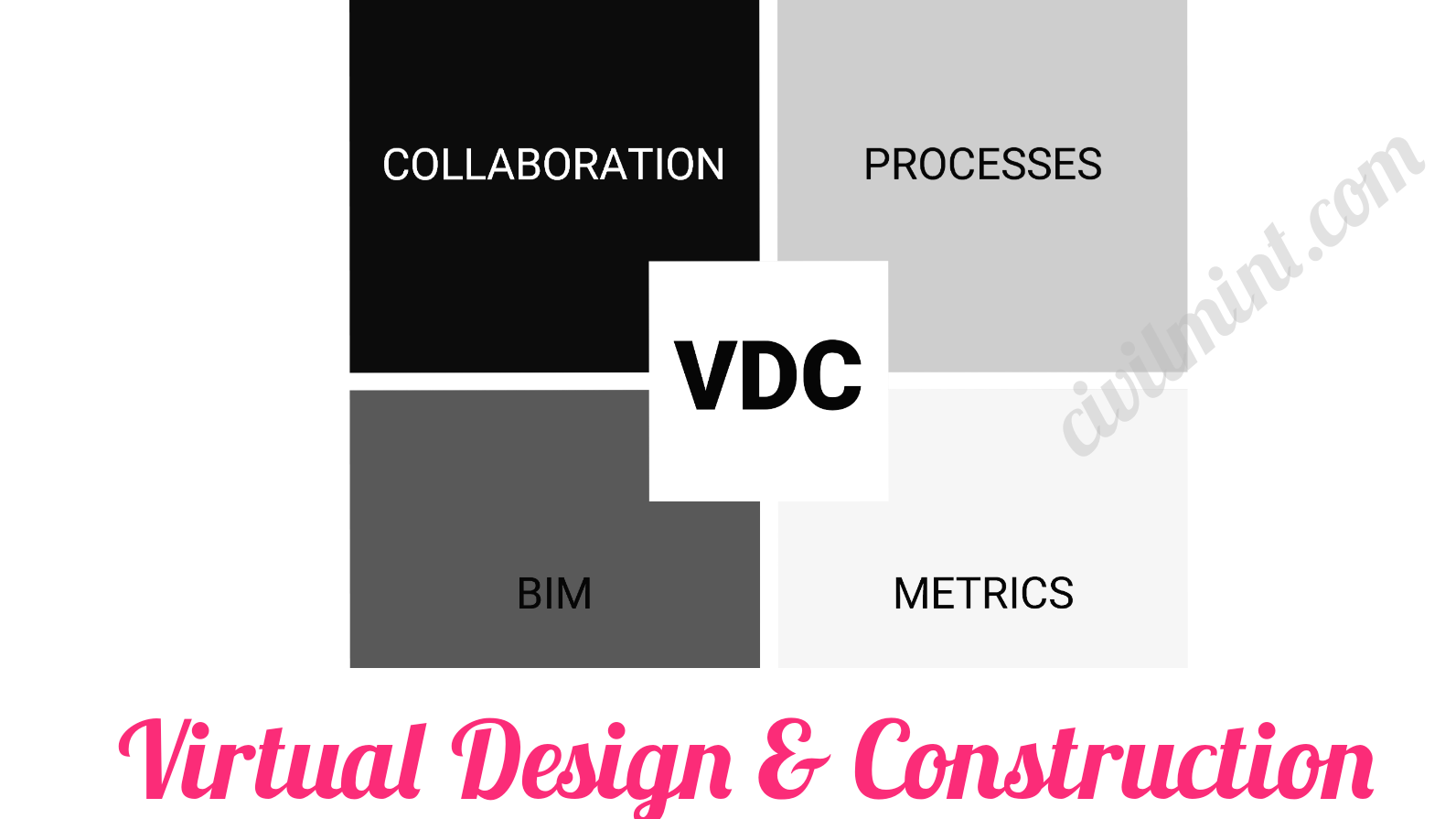 Virtual Design And Construction (VDC)