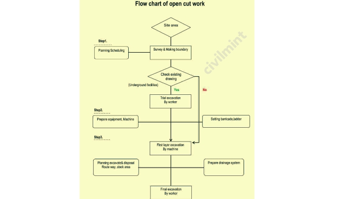 Method of statement flow chart