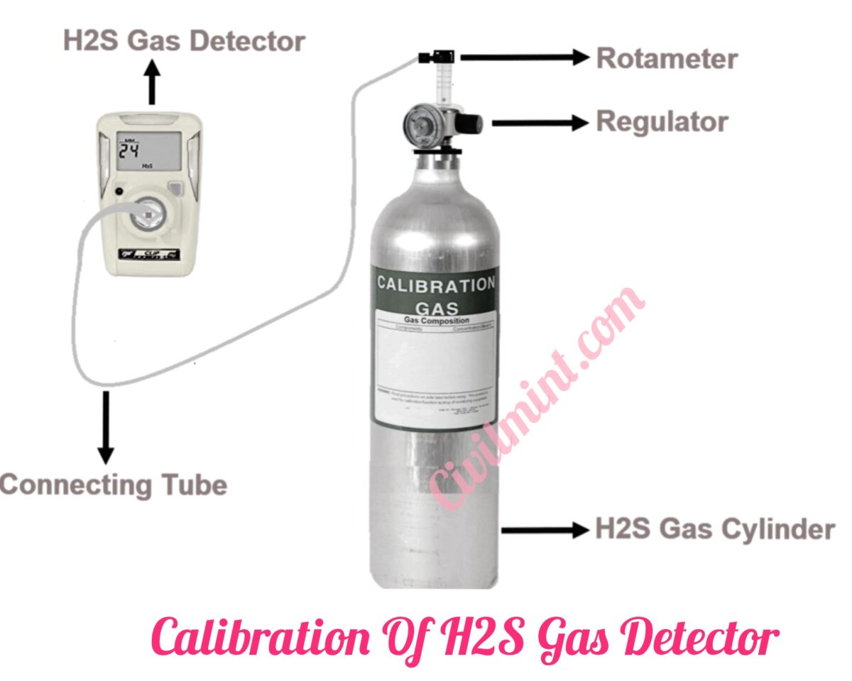 How To Calibrate H2s Gas Detector Step By Step Procedure 1011