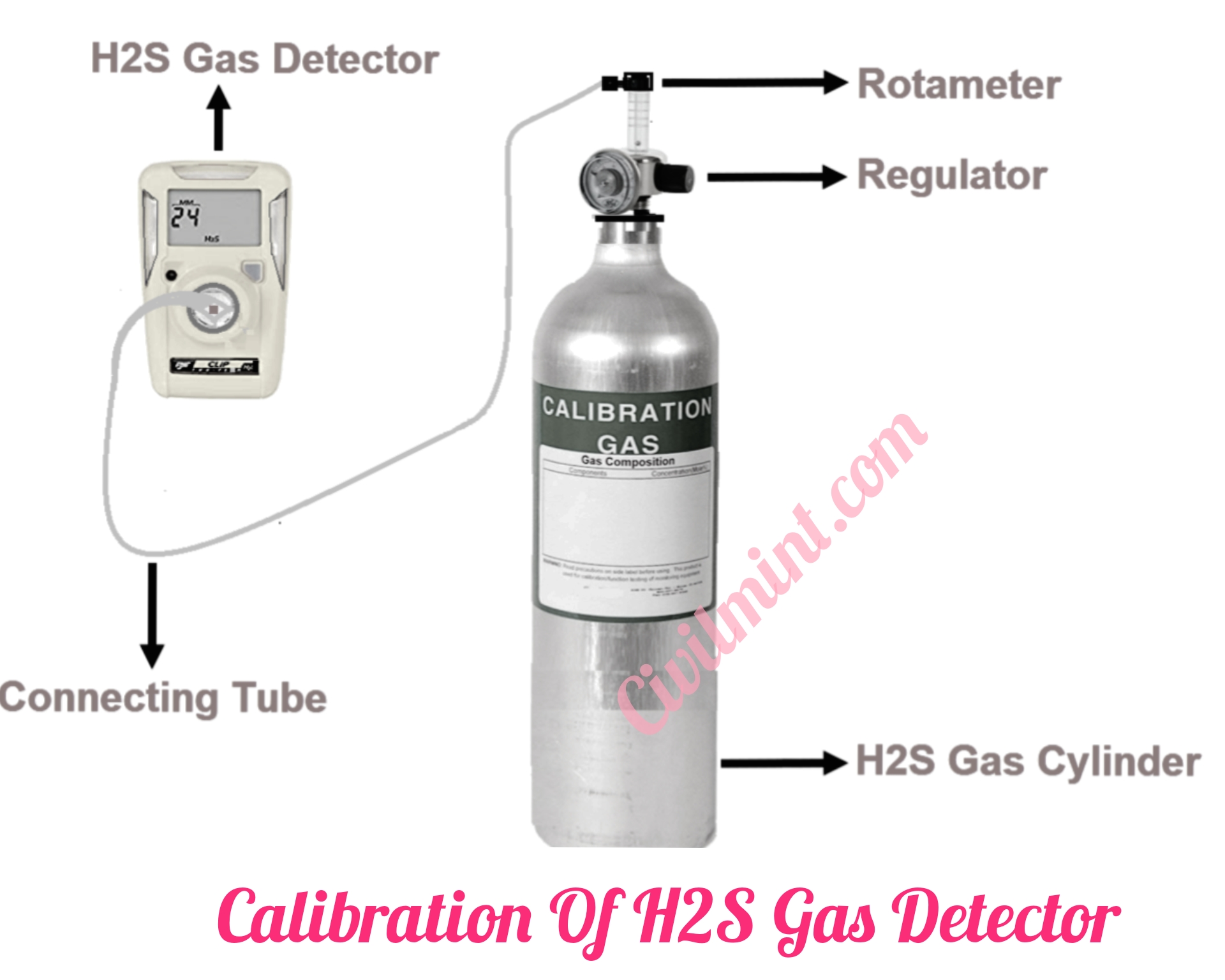 How To Calibrate H2S Gas Detector Step By step Procedure