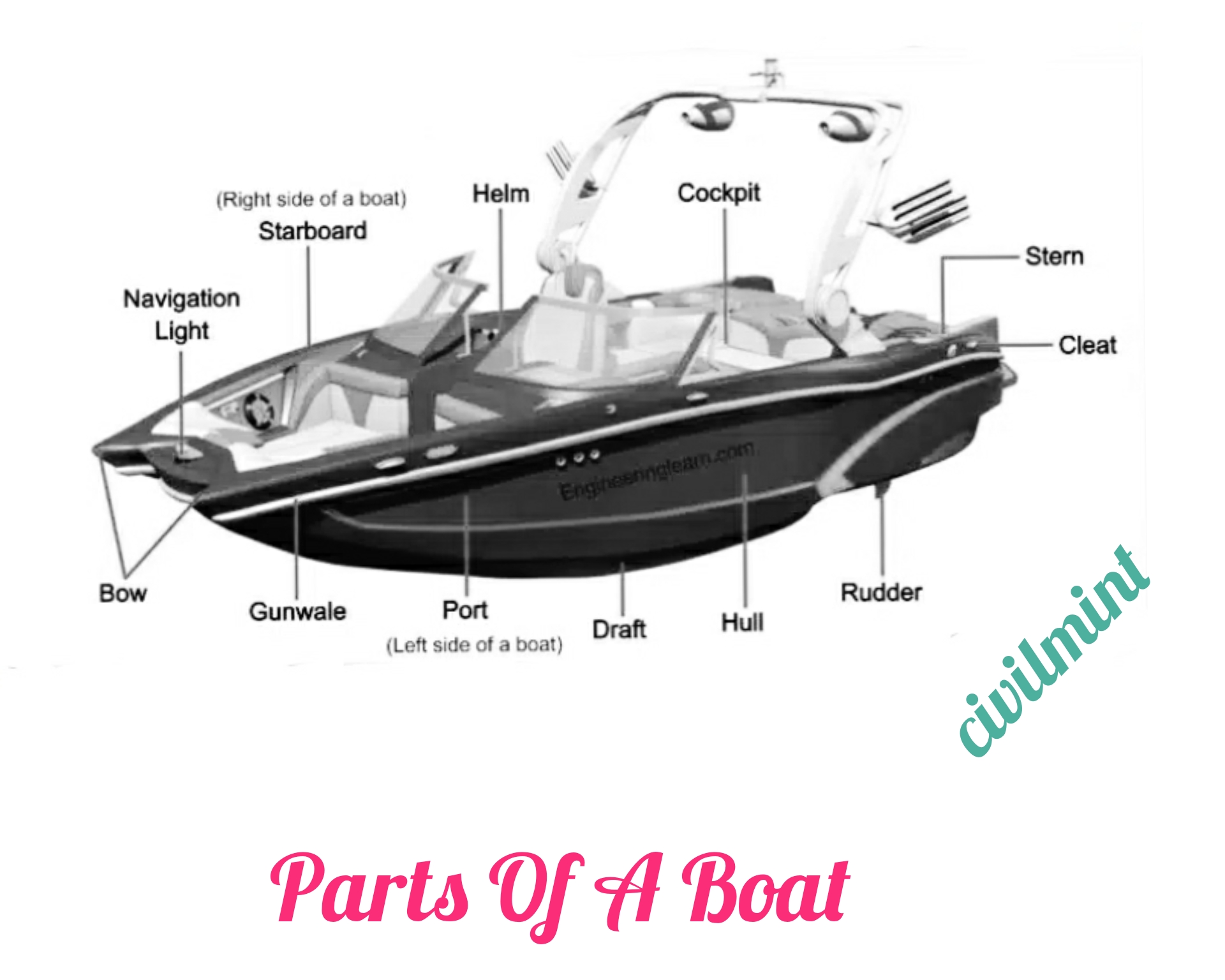 Parts Of A Boat [Diagram With Names] | CivilMint.Com