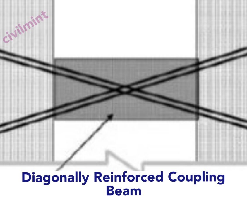 Coupling Beam: Definition, Types, Design, Construction & Applications