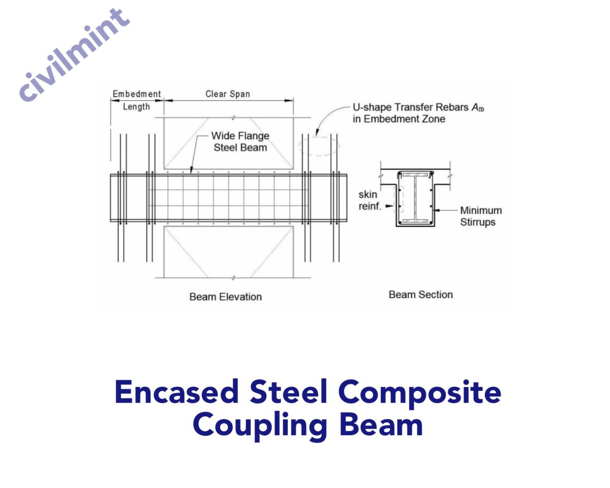 Encased Steel Composite Coupling Beam