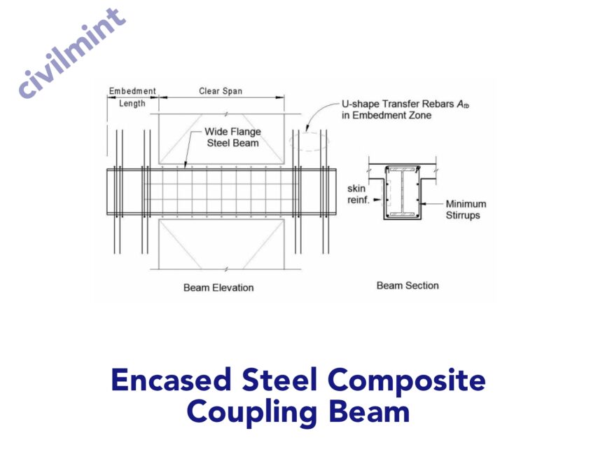 Coupling Beam: Definition, Types, Design, Construction & Applications